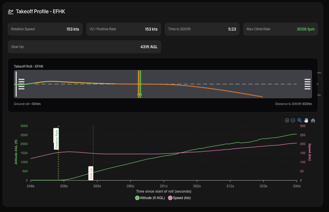 Folio takeoff profile — performance analysis